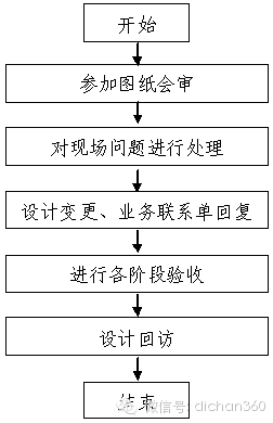 开发公司设计管理流程怎么做?设计管理流程包含哪些环节? 第3张 开发公司设计管理流程怎么做?设计管理流程包含哪些环节? 第3张