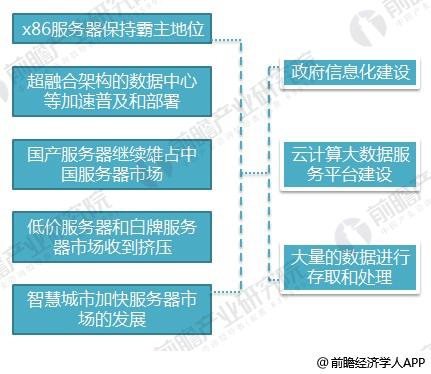 咸阳服务器公司,咸阳地区服务器产业现状及未来发展前景如何? 第3张 咸阳服务器公司,咸阳地区服务器产业现状及未来发展前景如何? 第3张