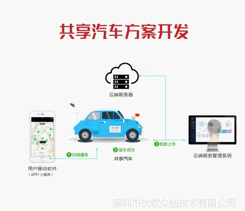 深圳共享产品开发公司哪家好,共享软件开发怎么收费? 第3张 深圳共享产品开发公司哪家好,共享软件开发怎么收费? 第3张