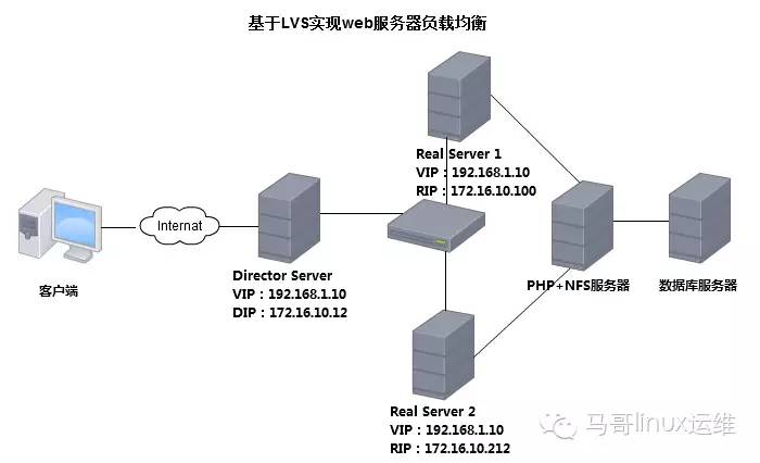 服务器负载均衡方案LVS如何选择和配置？
