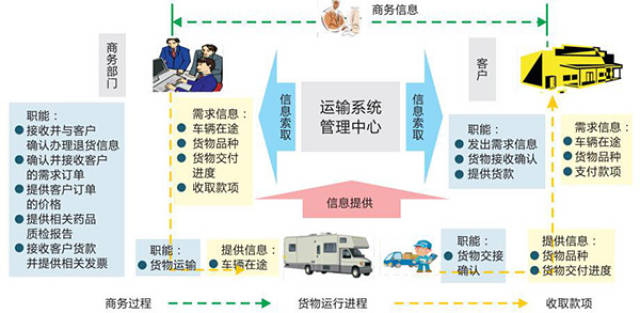 物流网络如何开发?物流网络开发流程与关键技术 第3张 物流网络如何开发?物流网络开发流程与关键技术 第3张