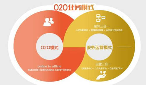 O2O平台开发过程中,有哪些关键技术和策略选择疑问? 第1张 O2O平台开发过程中,有哪些关键技术和策略选择疑问? 第1张
