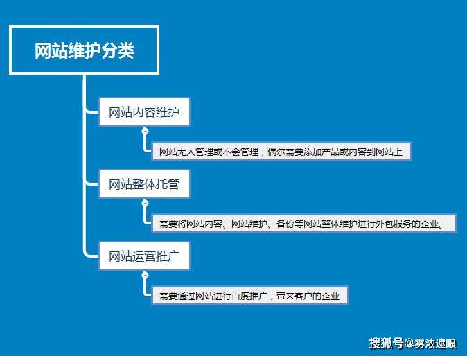 网站开发维护运维一年多少钱,企业网站建设维护收费标准? 第2张 网站开发维护运维一年多少钱,企业网站建设维护收费标准? 第2张