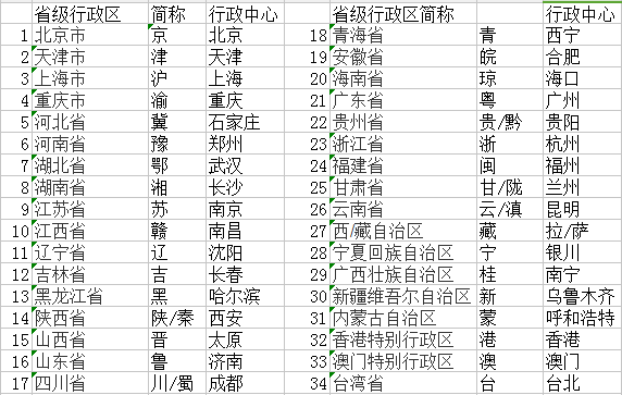 区域名称大全,中国行政区划名称有哪些 第1张 区域名称大全,中国行政区划名称有哪些 第1张