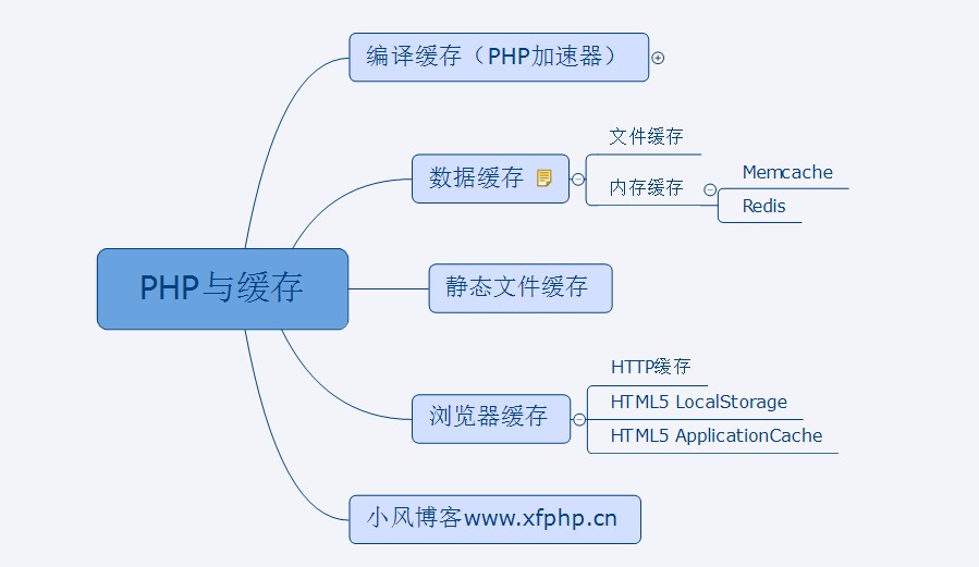 php网站怎么缓存,php网站缓存设置方法有哪些 第2张 php网站怎么缓存,php网站缓存设置方法有哪些 第2张