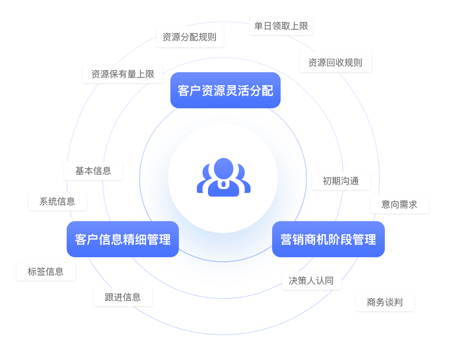 企业端客户开发方式有哪些,B2B获客怎么做最快? 第1张 企业端客户开发方式有哪些,B2B获客怎么做最快? 第1张