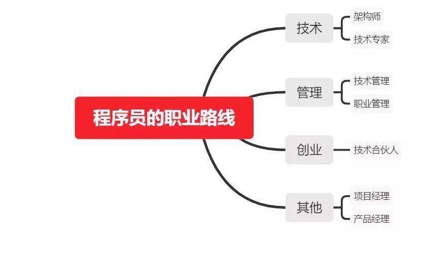 郑州不做开发能做什么,程序员转行有哪些高薪方向? 第2张 郑州不做开发能做什么,程序员转行有哪些高薪方向? 第2张