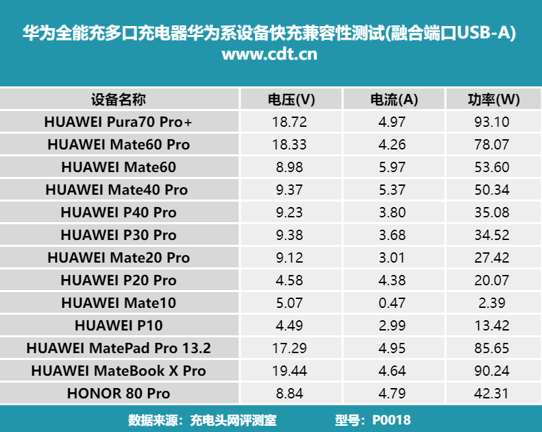 华为充电器配置有何独特之处?是否真的如传言般强大? 第3张 华为充电器配置有何独特之处?是否真的如传言般强大? 第3张