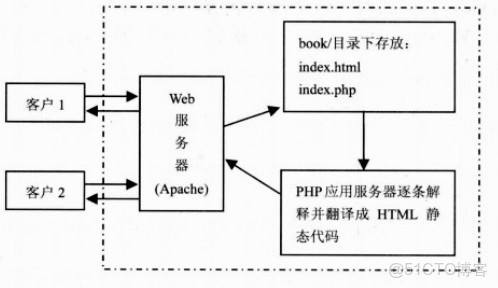PHP跨服务器请求数据怎么做,PHP如何获取远程数据 第2张 PHP跨服务器请求数据怎么做,PHP如何获取远程数据 第2张