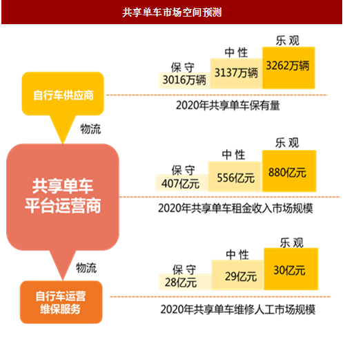 共享单车现状如何,现在开发还有前景吗? 第1张 共享单车现状如何,现在开发还有前景吗? 第1张