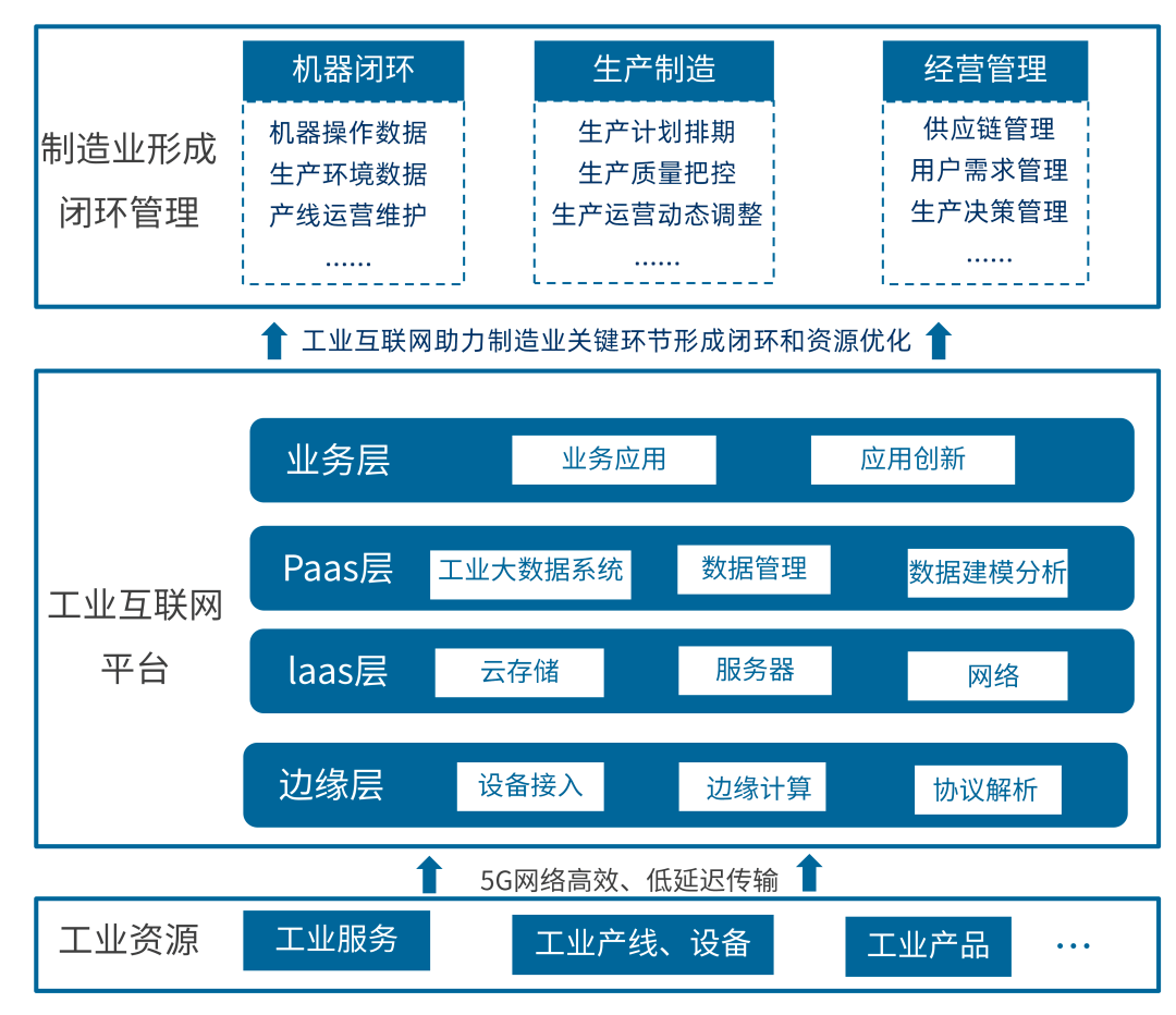 制造业公司网络开发,如何解决生产系统与网络融合的挑战? 第3张 制造业公司网络开发,如何解决生产系统与网络融合的挑战? 第3张