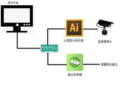 安全监控是人工智能吗?两者具体关联与区别是什么? 第2张 安全监控是人工智能吗?两者具体关联与区别是什么? 第2张