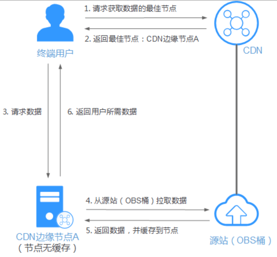 腾讯云存储对象流量是否全依赖CDN,还是包含其他传输方式? 第2张 腾讯云存储对象流量是否全依赖CDN,还是包含其他传输方式? 第2张