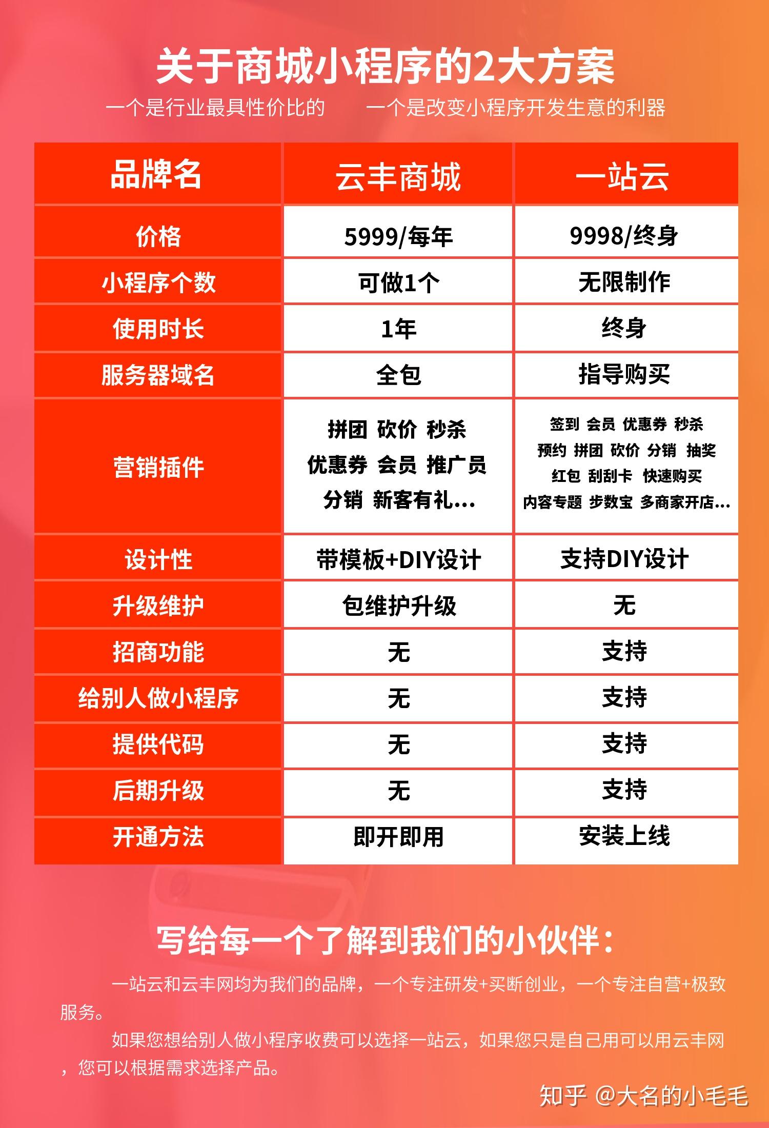 商城小程序开发制作公司哪家好?定制开发一套多少钱? 第1张 商城小程序开发制作公司哪家好?定制开发一套多少钱? 第1张