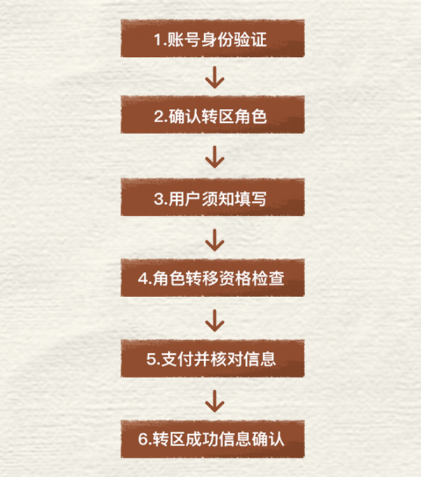服务器转区怎么操作？服务器转区流程及注意事项 第2张
