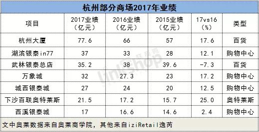 杭州网上商城开发哪家好,杭州商城建设费用大概多少? 第1张 杭州网上商城开发哪家好,杭州商城建设费用大概多少? 第1张