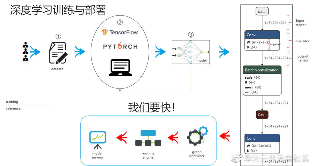 Go语言在深度学习项目中,如何优化模型训练与推理的性能? 第1张 Go语言在深度学习项目中,如何优化模型训练与推理的性能? 第1张
