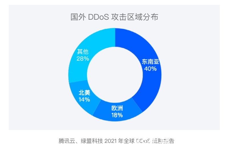 如何有效应对防分布攻破简介中的各类攻破手段？