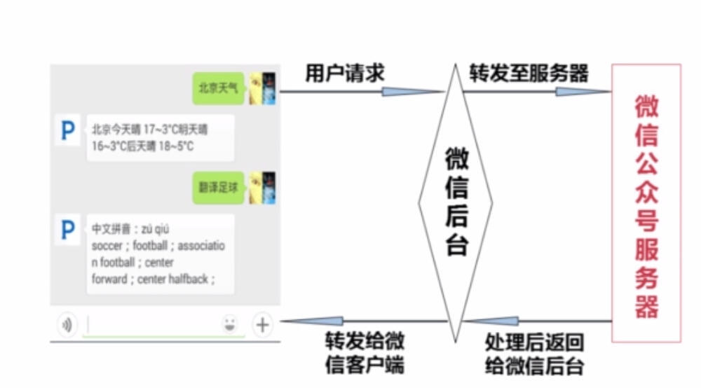 微信服务号开发方式的选择,如何结合业务需求匹配最优方案? 第2张 微信服务号开发方式的选择,如何结合业务需求匹配最优方案? 第2张