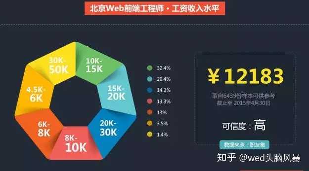 网站前台开发技术前景如何?未来发展趋势与就业机会如何? 第2张 网站前台开发技术前景如何?未来发展趋势与就业机会如何? 第2张