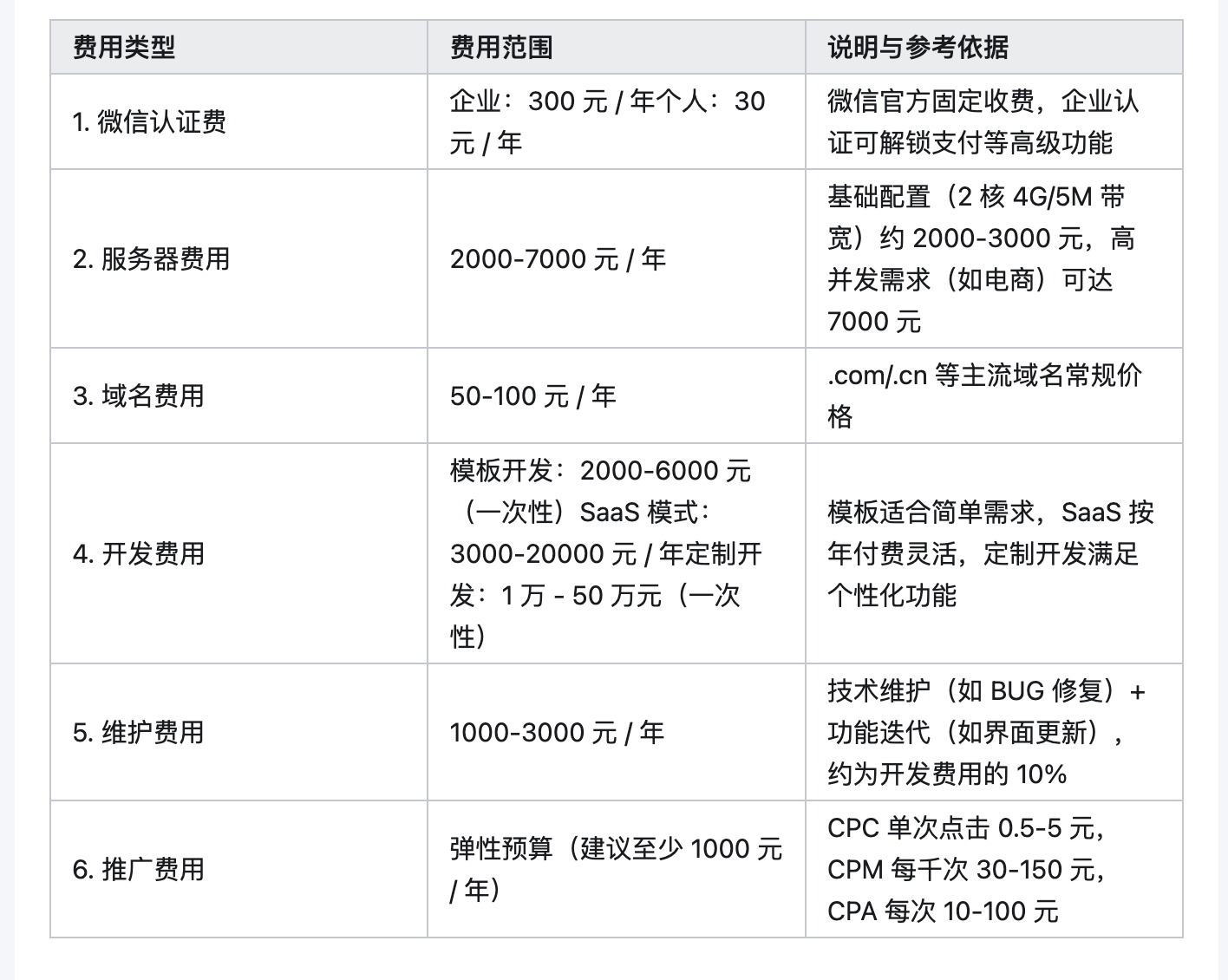 微信定制开发需要多少钱？2024微信小程序开发费用一览