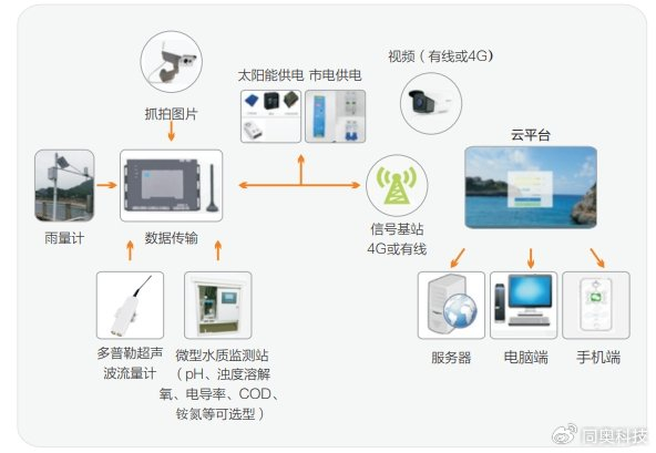 安全用水监测管理如何实现智能化精准化? 第1张 安全用水监测管理如何实现智能化精准化? 第1张