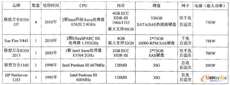 服务器详细参数具体包含哪些硬件配置与性能指标？