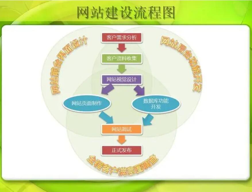 如何快速掌握开发制作网站的基本过程? – 完整网站开发步骤与实战技巧 第3张 如何快速掌握开发制作网站的基本过程? – 完整网站开发步骤与实战技巧 第3张