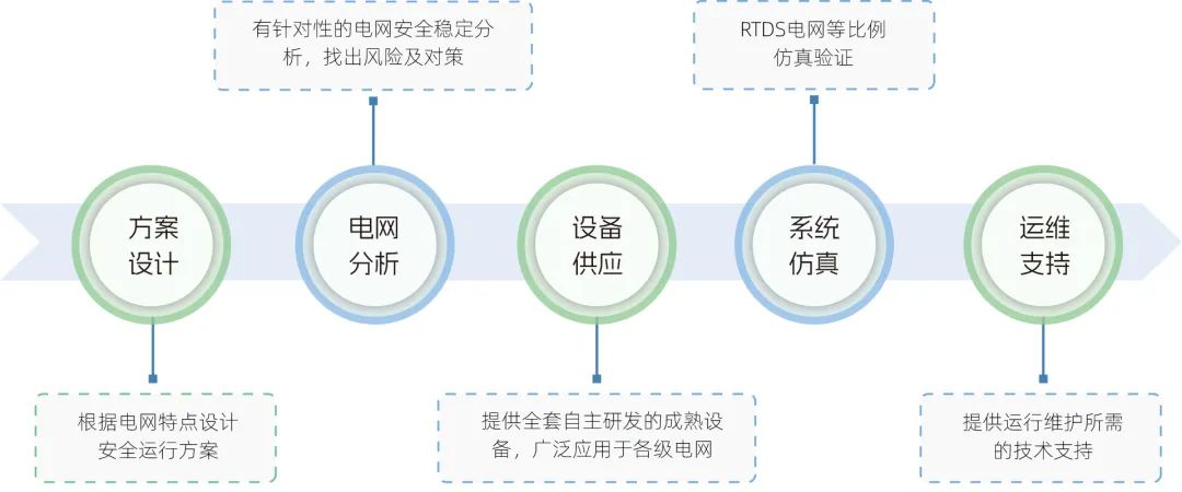 安全稳定控制系统具体解决电网哪些运行风险? 第3张 安全稳定控制系统具体解决电网哪些运行风险? 第3张