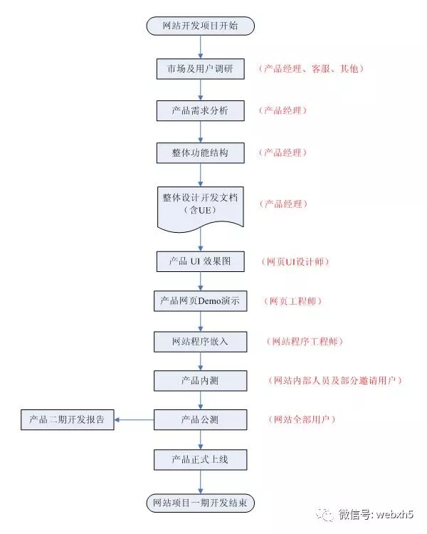 企业网站开发流程具体步骤是什么?简述核心流程! 第3张 企业网站开发流程具体步骤是什么?简述核心流程! 第3张