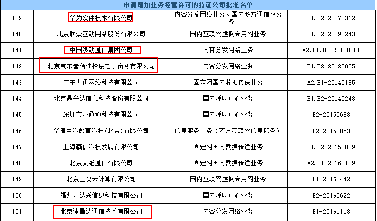中国首家获得CDN牌照的运营商是哪家? 第3张 中国首家获得CDN牌照的运营商是哪家? 第3张