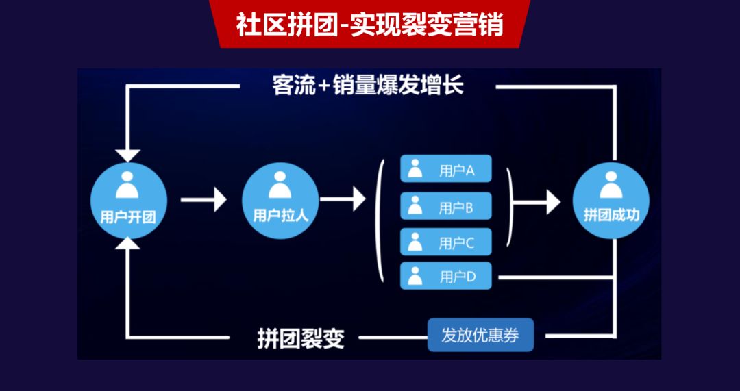 公众号拼团功能开发,开发中常见的技术难题是什么? 第3张 公众号拼团功能开发,开发中常见的技术难题是什么? 第3张