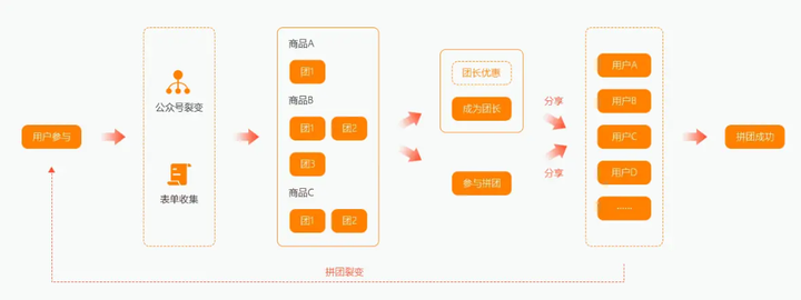 公众号拼团功能开发,开发中常见的技术难题是什么? 第2张 公众号拼团功能开发,开发中常见的技术难题是什么? 第2张