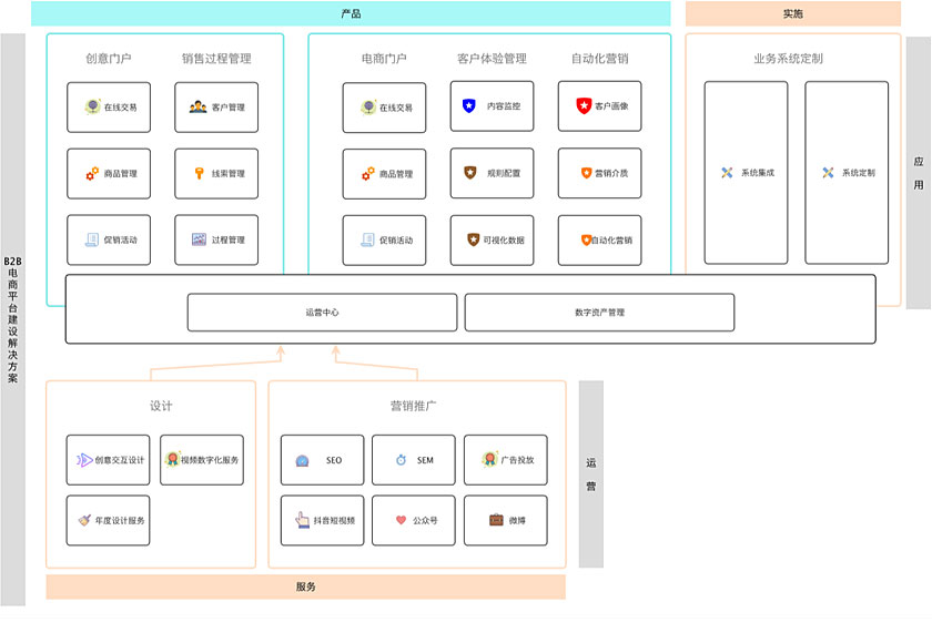 B2B电商开发方案,如何打造高效、安全的在线交易平台? 第3张 B2B电商开发方案,如何打造高效、安全的在线交易平台? 第3张