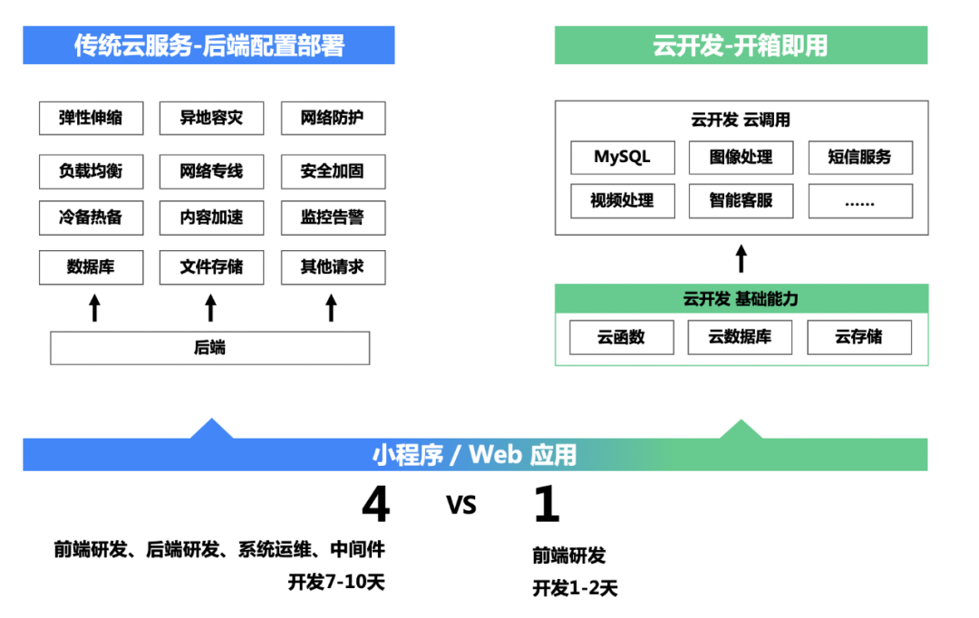 小程序云开发适合哪些场景?小程序云开发适用场景有哪些 第2张 小程序云开发适合哪些场景?小程序云开发适用场景有哪些 第2张