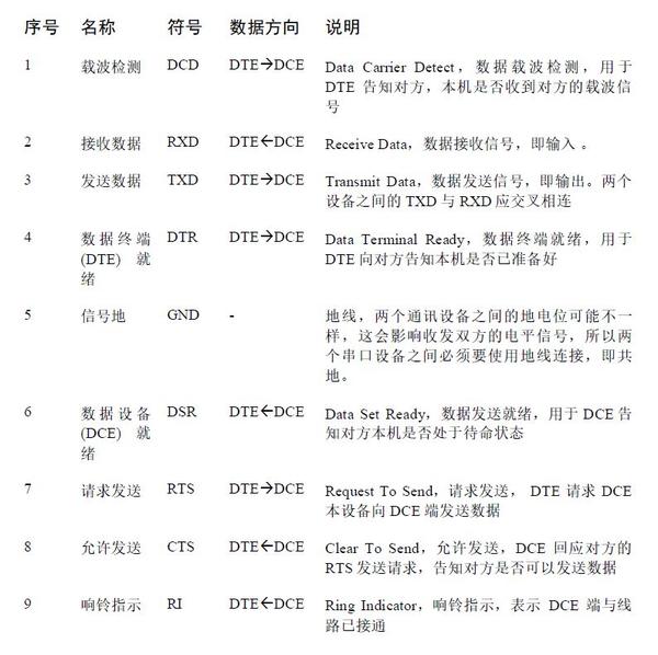 usart配置教程，串口通信usart配置方法