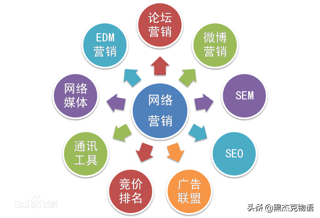 营销型网站开发怎么做,如何做好网络营销? 第3张 营销型网站开发怎么做,如何做好网络营销? 第3张