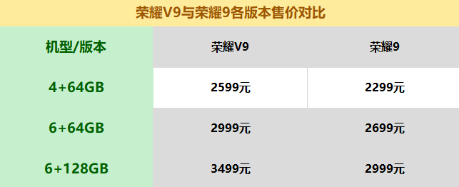 荣耀9和荣耀v9配置区别,荣耀9和荣耀v9哪个配置好 第1张 荣耀9和荣耀v9配置区别,荣耀9和荣耀v9哪个配置好 第1张