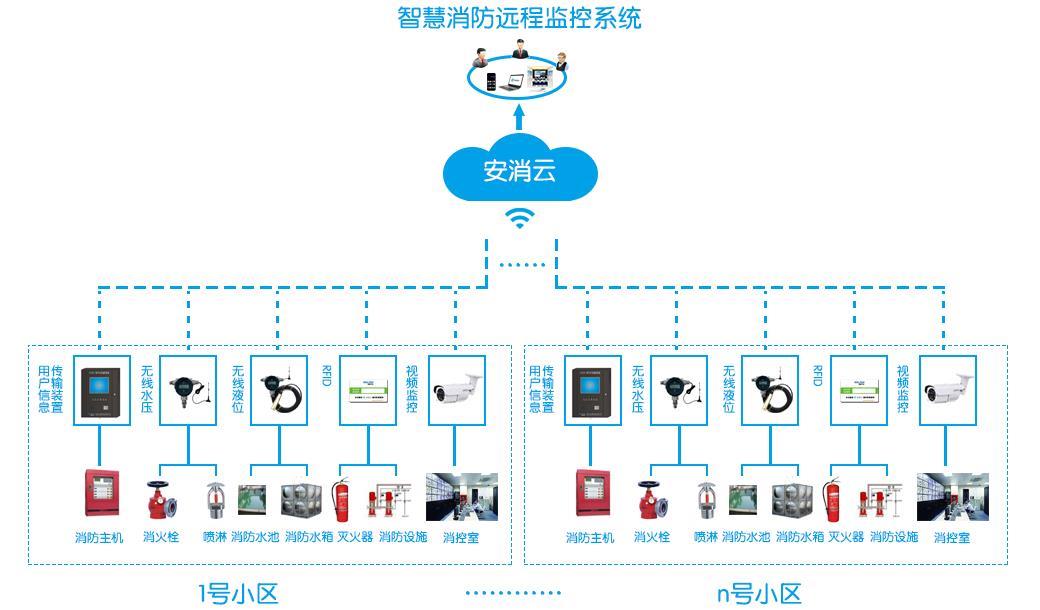 消防物联网小程序开发多少钱?消防物联网系统定制开发费用多少 第1张 消防物联网小程序开发多少钱?消防物联网系统定制开发费用多少 第1张