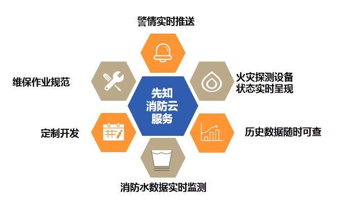 消防物联网小程序开发多少钱?消防物联网系统定制开发费用多少 第2张 消防物联网小程序开发多少钱?消防物联网系统定制开发费用多少 第2张
