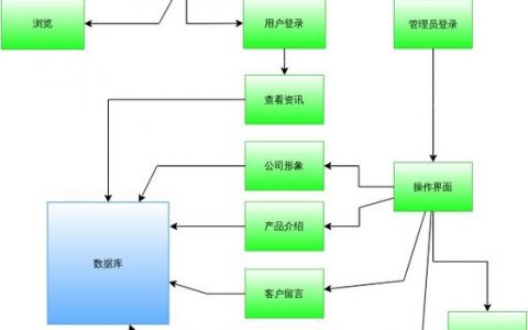 开发网络平台步骤有哪些,网络平台开发流程详解? 第2张 开发网络平台步骤有哪些,网络平台开发流程详解? 第2张