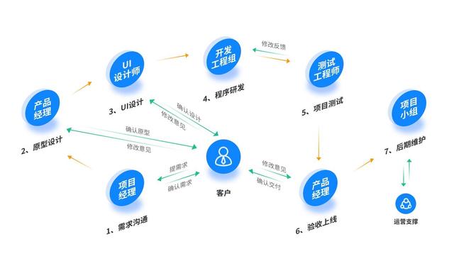 系统开发网络平台哪家好,定制搭建流程是什么? 第2张 系统开发网络平台哪家好,定制搭建流程是什么? 第2张