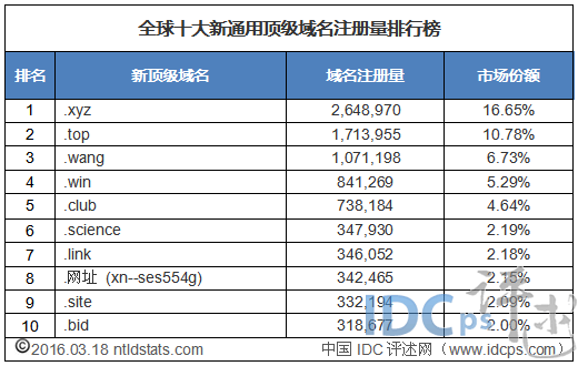 新顶级域名注册量查询，新顶级域名注册量多少，新顶级域名注册量查询