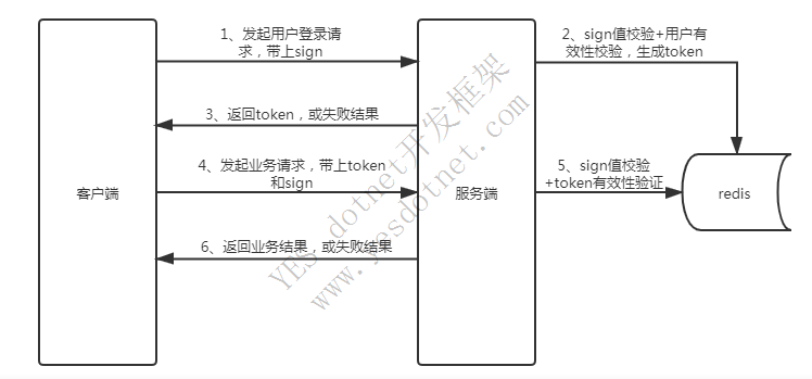 如何设计一个安全又好用的app登录API接口? 第3张 如何设计一个安全又好用的app登录API接口? 第3张
