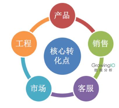 软件开发软件销售,如何提升客户转化率? 第2张 软件开发软件销售,如何提升客户转化率? 第2张