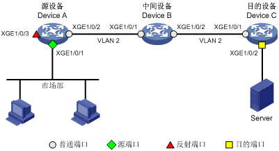 双核心交换机配置 第2张 双核心交换机配置 第2张