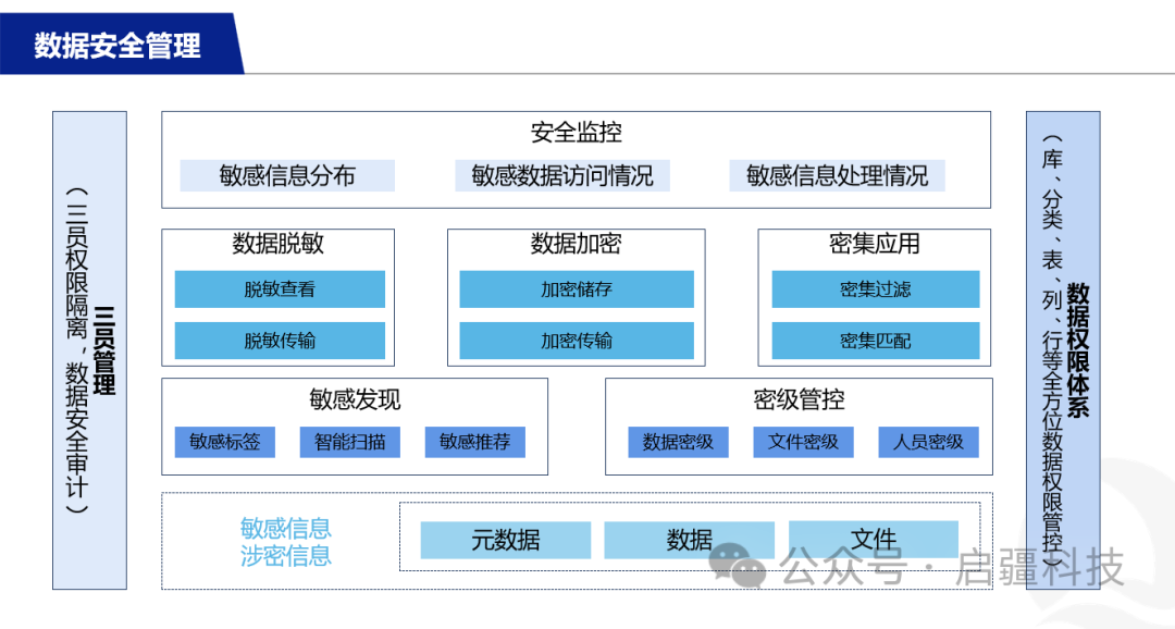 安全管理数据平台建设方案,企业如何高效落地? 第1张 安全管理数据平台建设方案,企业如何高效落地? 第1张