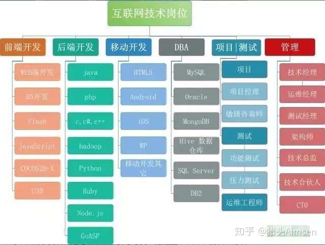 网站开发人员具体涉及哪些技术岗位和技能要求? 第3张 网站开发人员具体涉及哪些技术岗位和技能要求? 第3张