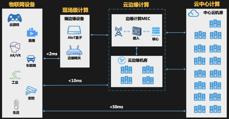 公共云原生边缘是什么?云原生边缘计算应用场景与优势 第3张 公共云原生边缘是什么?云原生边缘计算应用场景与优势 第3张