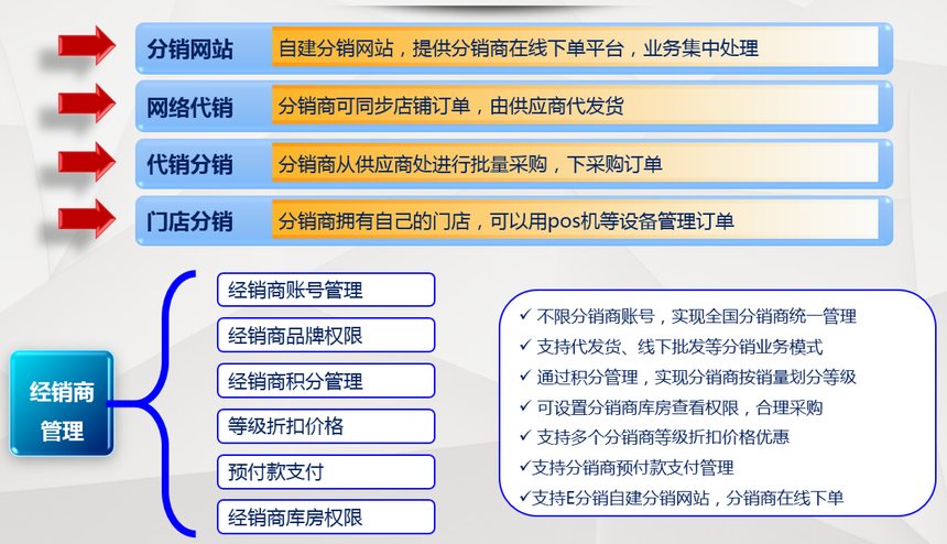 泰安分销系统开发哪家好,泰安分销系统开发多少钱一套 第2张 泰安分销系统开发哪家好,泰安分销系统开发多少钱一套 第2张